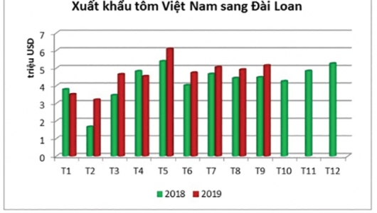 Xuất khẩu tôm tăng trưởng ổn định tại Đài Loan