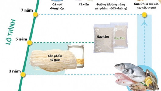 Sức hút thủy sản Việt tại EVFTA
