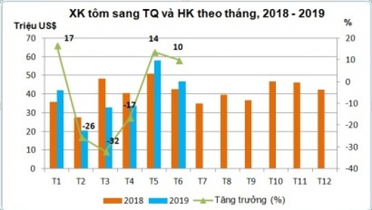 Xuất khẩu tôm sang Trung Quốc đã nhích lên trong 2 tháng cuối quý II/2019