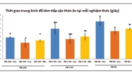 Axit amin tự do cải thiện hành vi của tôm và khả năng dẫn dụ thức ăn